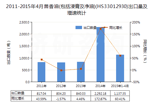 2011-2015年4月茴香油(包括浸膏及凈油)(HS33012930)出口量及增速統計 2011-2015年4月茴香油(包括浸膏及凈油)(HS33012930)出口量及增速統計